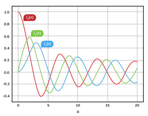 Bessel function J(x) for different orders.
